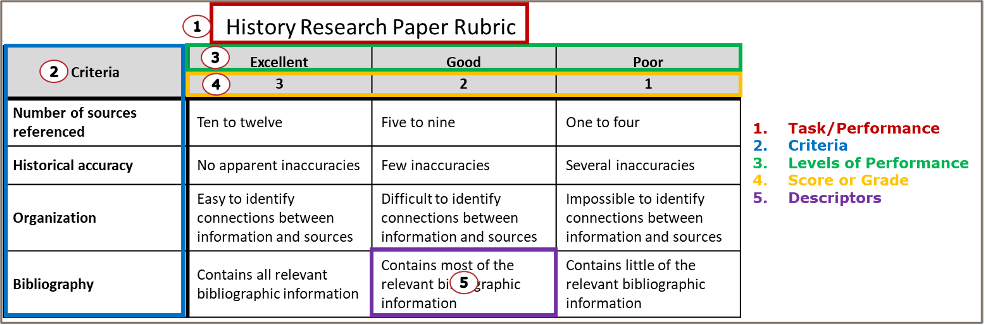 Sample of a simplified rubric